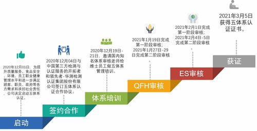 維士數(shù)字飲食中央廚房 以五大體系認(rèn)證為核心，構(gòu)筑食品安全與質(zhì)量新防線
